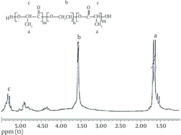 1H NMR Spectrum of PEG-PLGA co-Polymer
