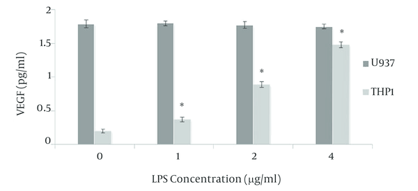 The leukemic cells (1 × 106 cells/mL) were cultured in complete RPMI-1640 medium and then were stimulated with different concentrations of lypopolysaccharide (LPS) (0 - 4 µg/mL) for 48 hours. At the end of incubation, VEGF concentration in conditioned medium was quantified by ELISA. Data are Mean ± SEM of three independent experiments.*P &lt; 0.05 was considered significant.