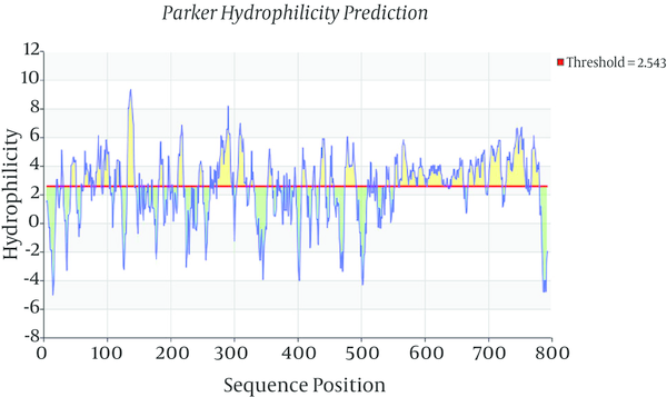 Hydrophilicity Index in C-Terminal Domain of TgSUB1 Showed by Parker Hydrophilicity Prediction Analysis