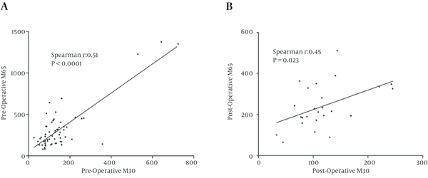A significant correlation between pre-operative M30 and M65 levels (P &lt; 0.0001, Spearman r = 0.51) and post-operative values (P = 0.023, Spearman r = 0.45) was observed.