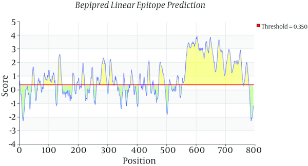 Highest Antigenicity Showed in the C-Terminal Domain of TgSUB1 by Bepipred Linear Epitope Prediction analysis