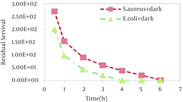 Plot of the Survival Number of Escherichia coli and Staphylococcus aureus Under Dark Condition