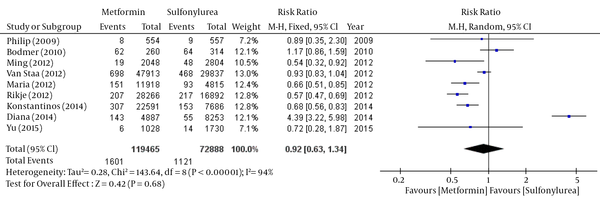 Comparison of Breast Cancer Risk between metformin and Sulfonylurea Group; Random- Effects Model