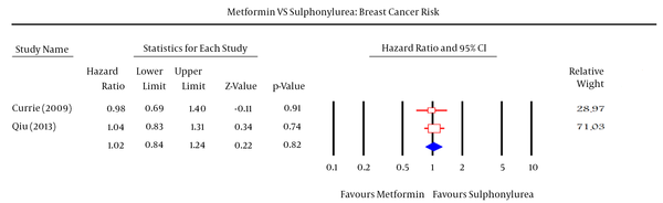 Comparison of Breast Cancer Risk between Metformin and Sulfonylurea