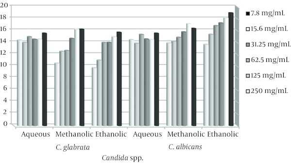 Average Inhibition Zone of Ethanolic, Methanolic and Aqueous Extracts Against C. albicans and C. glabrata
