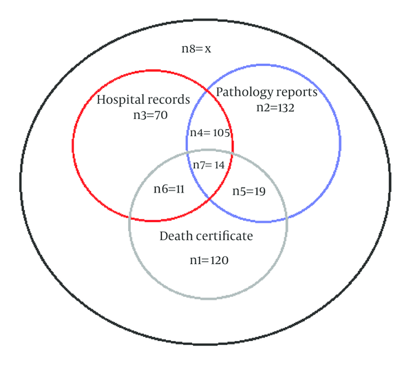 Venn Diagram of the Common Cases of Esophagus Cancer Between Pathology Reports, Hospital Records and Death Certificates