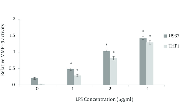 The THP1 leukemic cells (1 × 106 cells/mL) were cultured in complete RPMI-1640 medium and then were stimulated with different concentrations of lypopolysaccharide (LPS) (0 - 4 µg/mL) for 48 hours. At the end of treatment, MMP-9 activity in conditioned medium was measured by gelatin zymography. Data are Mean ± SEM of three independent experiments. *P &lt; 0.05 was considered significant.