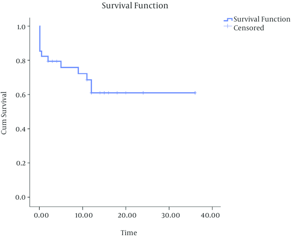 Three-Year Survival Curves in Studied Patients With Esophageal Cancer Operated Using Transthoracic Method