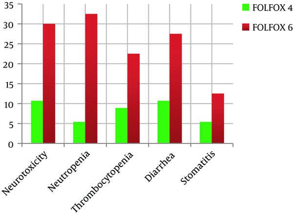 Distribution of Different Toxicities Between the Two Regimens % of Patients With ≥ Grade 1 Toxicity