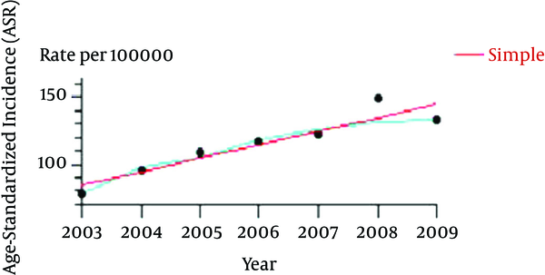 Trend of Cancer Incidence Among Males Iran 2003 - 2009