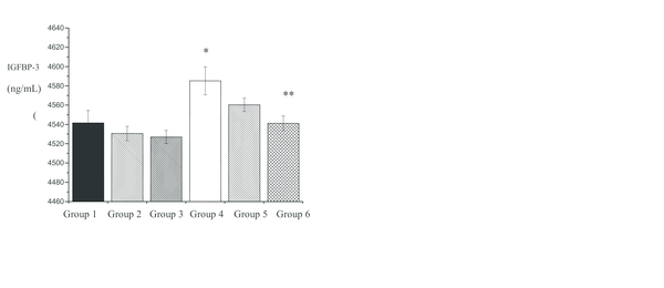 Data are presented as the mean±SD. * Significantly different with similar control group (p&lt;0.05), ** Significantly different with group 4 (p&lt;0.05).