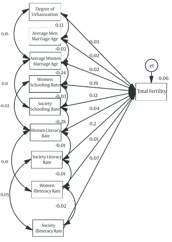 Path Diagram of the effects of the Major Cultural Factors on Total Fertility Rate (TFR) in Kermanshah in 2011