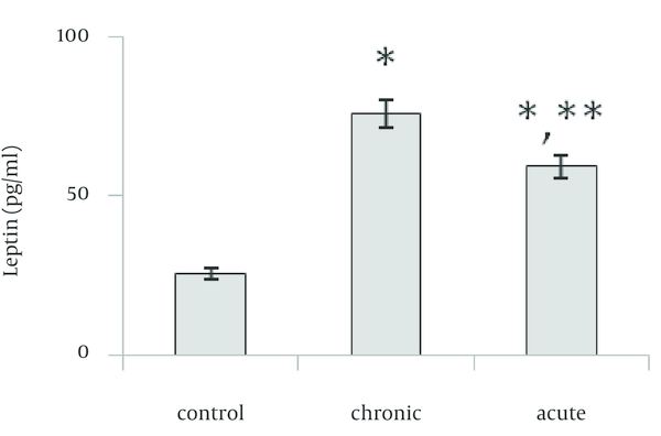 Effect of acute and chronic exposure to ethanol on brain leptin on the first day of chick hatching *Significant difference relative to control (p