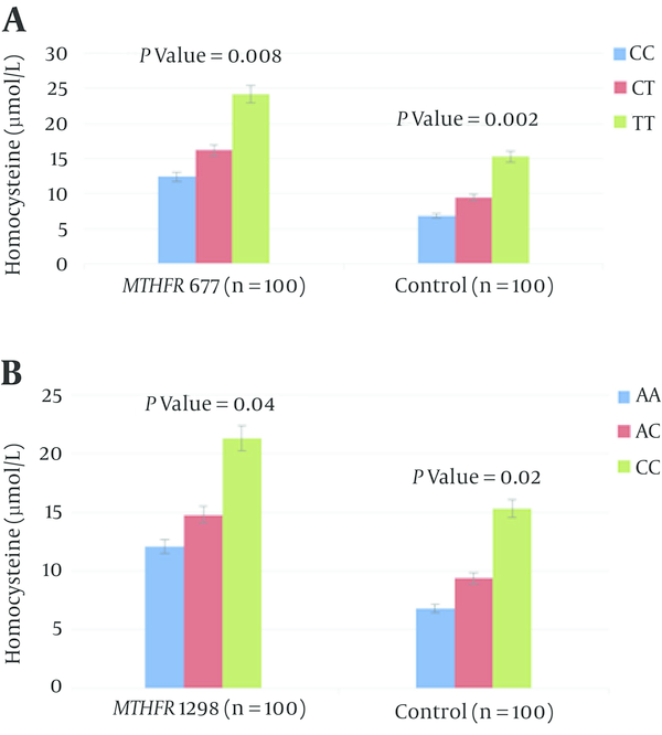 Association between A, MTHFR-677 and B, MTHFR-1298 genotypes and plasma concentration of total homocysteine (µmol/L) in pregnant women with DVT and without DVT (control).