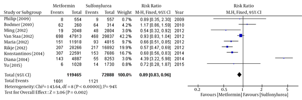 Comparison of Breast Cancer Risk between metformin and Sulfonylurea group; Fixed- Effects Model