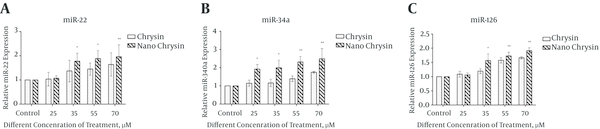 Result shows that nanocapsulated form of chrysin are more effective to increase the expression level of micro RNAs. Data are presented as mean ± SEM from three independent experiments, (*P &lt; 0.05, **P &lt; 0.01).