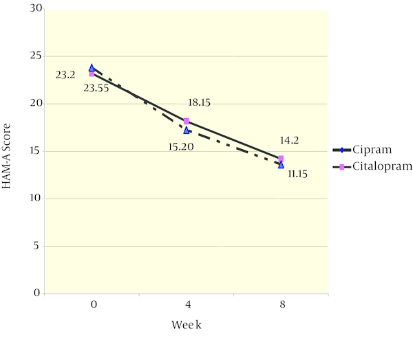 The Trend in Reduction of HAM-A Patients Receiving Citalopram and Cipram® During the Study
