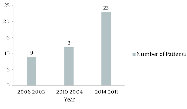 Number of Patients With Bladder Cancer Between of 2003 to 2014