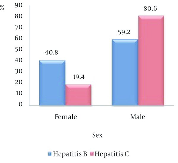 Frequency vs. Age for Two Groups of Patients Infected by Hepatitis B and C
