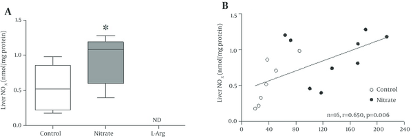 A, Box plots showing the effects of sodium nitrate and L-arginine administration on NOx levels of the liver. Liver NOx in the control group was 0.52 (0.22 - 0.86) μmol/L; nitrate administration significantly (P < 0.05) increased 1.08 (0.60 - 1.19) μmol/L liver NOx levels while L-arginine administration decreased it to non-detectable levels; B, Correlation between serum and liver NOx content. * Significant difference compared to control group; ND, non-detectable.