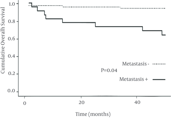 Kaplan Meier Estimates for Overall Survival According to Presence or Absence of Metastasis at Presentation