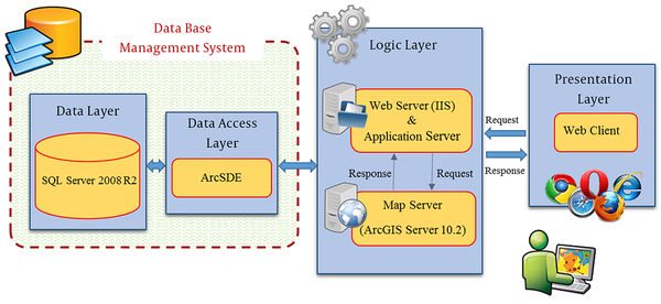 Architecture of Proposed WebGIS for Cancer Data