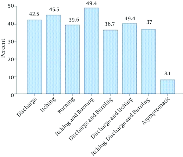 The Frequency Percentage of Vaginal Candidiasis Among the Women Admitted To Woman’s Hospital in Hamedan With Regard To Clinical Signs