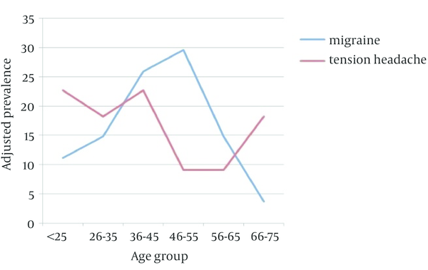 Adjusted Prevalence of Migraine by Age