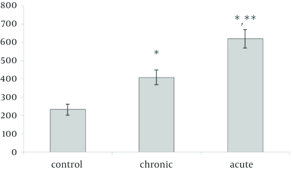 Effect of acute and chronic exposure to ethanol on serum leptin on the first day of chick hatching * Significant difference relative to control (p