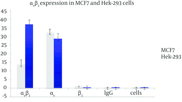 Expression of αvβ3 Integrin in MCF7 and Hek-293 Cells