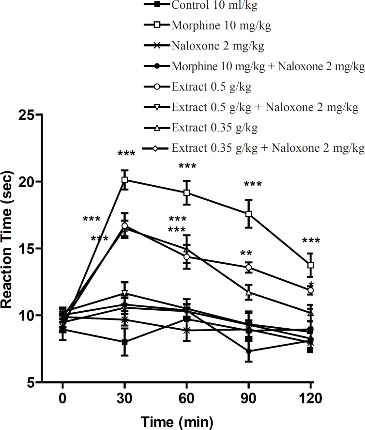 Effect of naloxone (SC) on the ethanolic extract of Pistacia vera leaf and morphine antinociceptive activity in mice (hot plate test). Each point represents the mean ± SEM of reaction time for n = 6 experiments on mice, compared with control, *: p < 0.05; **: p < 0.01; ***: p < 0.001; Tukey-Kramer test