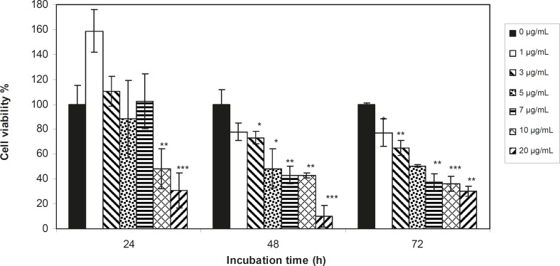 Viability percentage of 1321 Cell line in the presence of 0, 1, 3, 5, 7, 10 and 20 μg/mL concentrations of filtered leaf extract at 24, 48 and 72 h incubation times. Results are presented as mean ± SD. Significant levels are *p < 0.05; **p < 0.01 and ***p < 0.001
