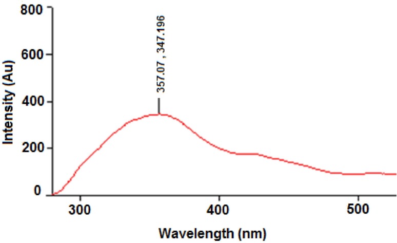 Fluorescence emission spectrum of CS from C.phaseospora