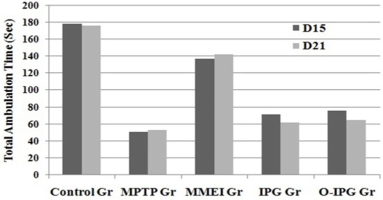 Effect of ibuprofen through MMEI on gross behavior as assessed through an open field test. Values are expressed as mean ± SD (n = 06 animals per group).