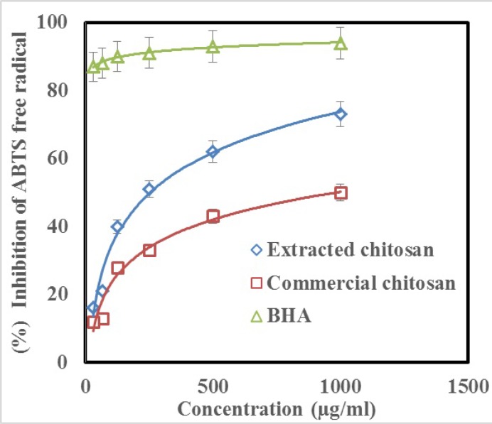 Scavenging activity of extracted and commercial chitosan on ABTS radical when compared with the control (BHA) in similar concentrations