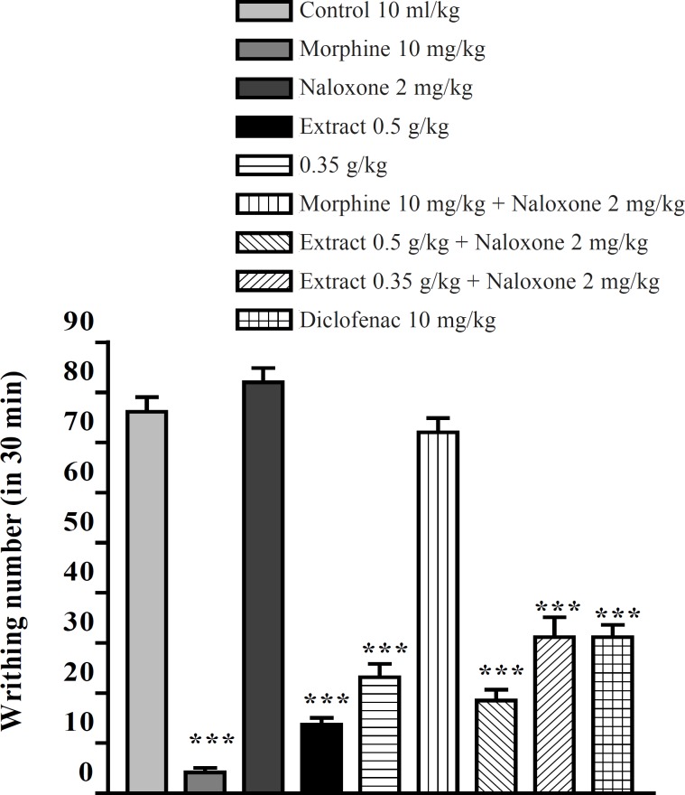 Effect of naloxone (SC) on antinociceptive effect of the ethanolic extract of P. vera leaf on acetic acid-induced writhing test in mice. Values are shown as mean ± SEM for n = 6, compared with control, ***: p < 0.001; Tukey-Kramer test