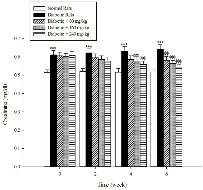 Effects of aqueous extract of Cydonia oblonga Mill. on creatinine in streptozotocin-induced diabetic rats. Values are presented as mean ± SD (n = 9).