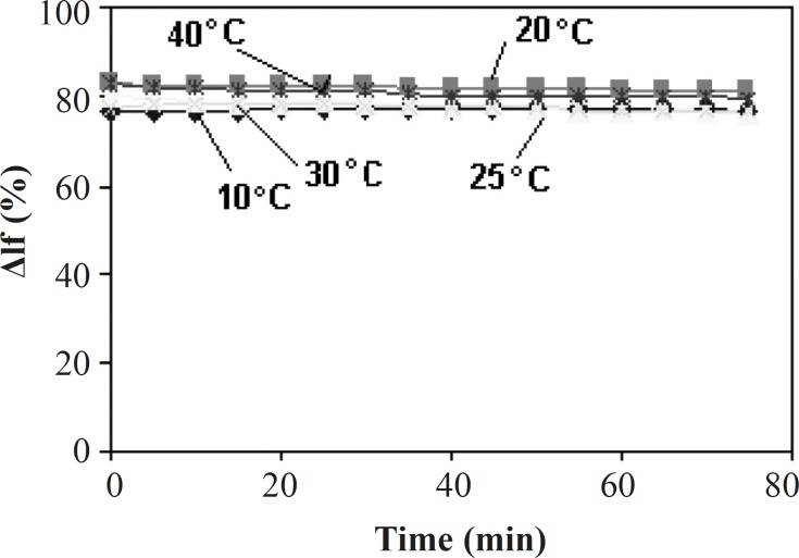 Effect of time on the fluorescence intensity and stability of Tb-phen-MTX system in different temperature. Conditions: [phen], 2 ×10-4 mol/L; [Tb3+], 10-4 mol/L; [MTX], 2 μg/mL; (Tris-HCl = 0.01 M, pH = 7.0).
