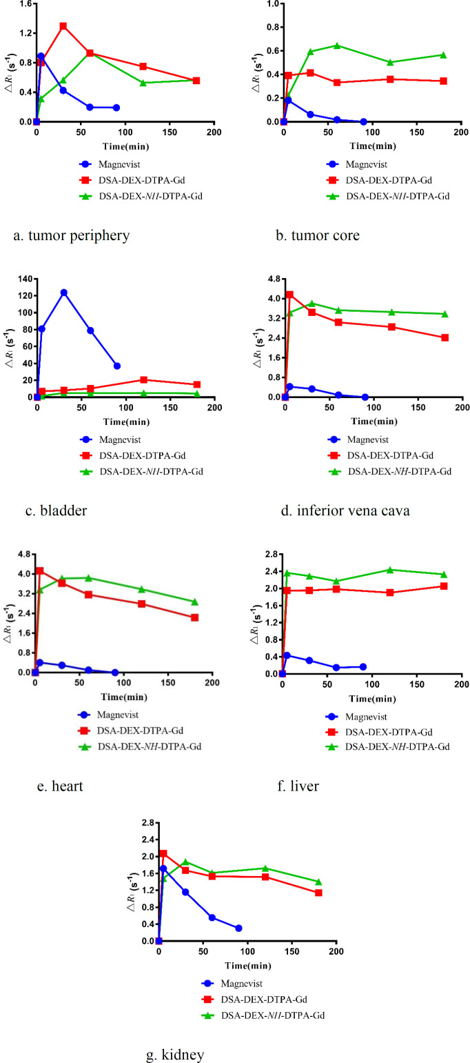 Change in relaxation rates, ΔR1 following intravenous injection of Magnevist®, DSA-DEX-DTPA-Gd, and DSA-DEX-NH-DTPA-Gd