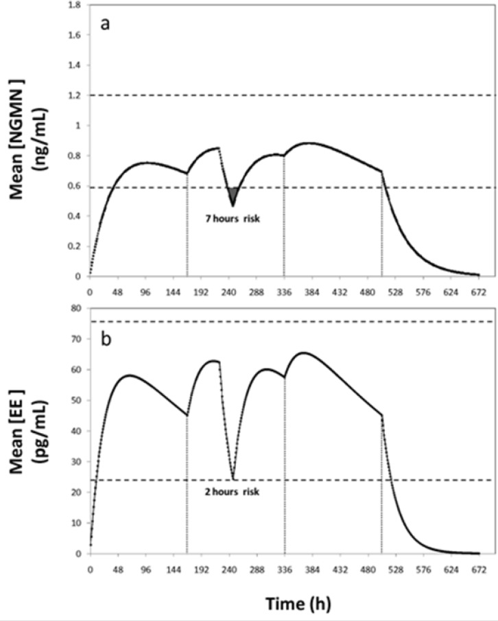 Concentration profiles of (a) Ethinylestradiol (EE) and (b) Norelgestromin (NGMN) for a non-compliance scenario where the patch is completely detached for 24 h during the second week of contraceptive treatment. Patch detachment and patch reapplication events are indicated with arrows. Therapeutic range is indicated between dashed lines