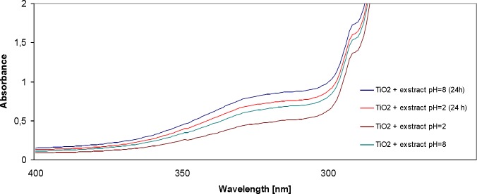 UV-Vis absorption spectra of titanium nanoparticles (pH = 2 and pH = 8 after preparation and after 24 h) synthesized using E. purpurea herba extract