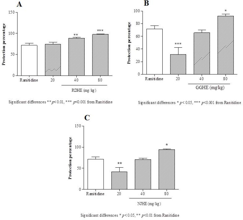 Protective effects of the RDHE (A), GGHE (B) and NJHE (C) against gastric lesions induced by ethanol. The results are expressed as mean ± SEM. (n = 7). The animals received ranitidine (50 mg/kg), and doses of plant extract (20, 40 and 80 mg/kg, respectively). Statistical comparison was performed using analysis of variance (ANOVA) followed by post hoc Newman keuls test (* p < 0.05, ** p < 0.01 and *** p < 0.001