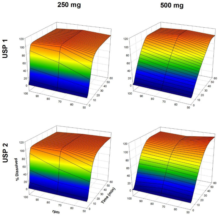 Dissolution profiles of metronidazole tablets. Each point is the average of six determinations