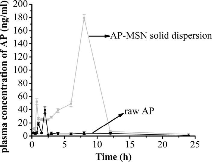 The plasma concentration of AP-MSN solid dispersion and raw AP