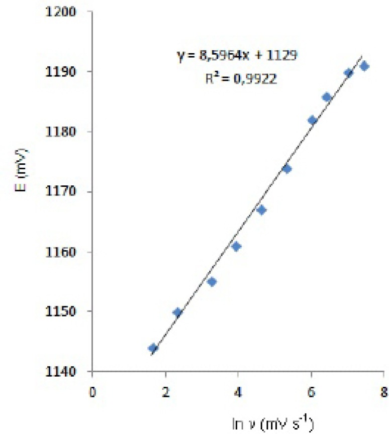 Dependence of anodic peak potentials of voltammetric peak for the oxidation of 20 µg mL-1 fulvestrant on the scan rate.