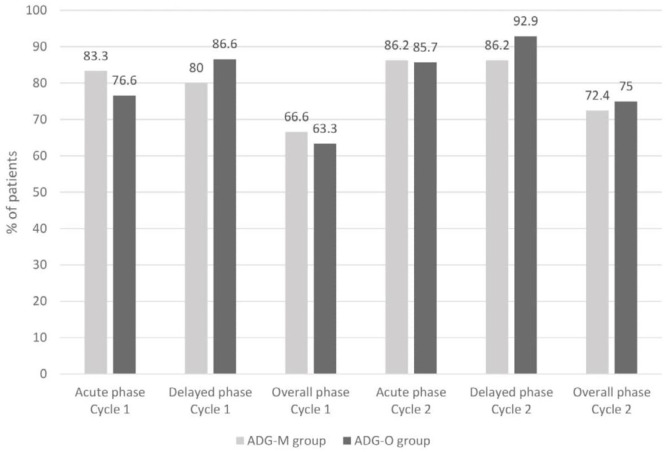 Percentage of patients achieving complete response of CINV patients receiving doxorubicin/cyclophosphamide regimen in cycle 1 and 2 of chemotherapy; ADGM, aprepitant, dexamethasone, granisetron, mirtazapine; ADGO, aprepitant, dexamethasone, granisetron, olanzapine