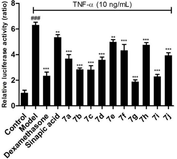 Effects of the target compounds 7a-j on IL-6 expression in supernatant of BEAS-2B cells stimulated by TNF-α, *p < 0.05 vs control group, #p < 0.05 vs model group