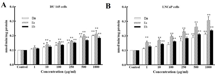 DSAFs induced apoptosis through caspase-3 activation in prostate cancer cells. Colorimetric assay of caspase-3 activation after treatment with various concentrations of D.semibarbatum fractions was measured in DU‐145 and LNCaP cells. Values are presented as means ± SD (n = 3). *P < 0.05 and **P < 0.01 vs. control group