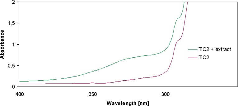 UV-Vis absorption spectra of titanium nanoparticles synthesized using E. purpurea herba extract