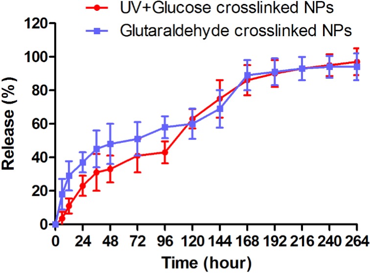 The pattern of docetaxel release from albumin nanoparticles crosslinked with UV+Glucose and glutaraldehyde in PBS medium (pH = 7.4). Both of them showed the same biphasic pattern of docetaxel release